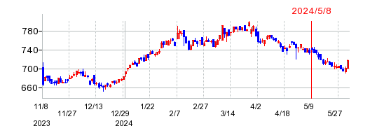 クリナップの株価チャート